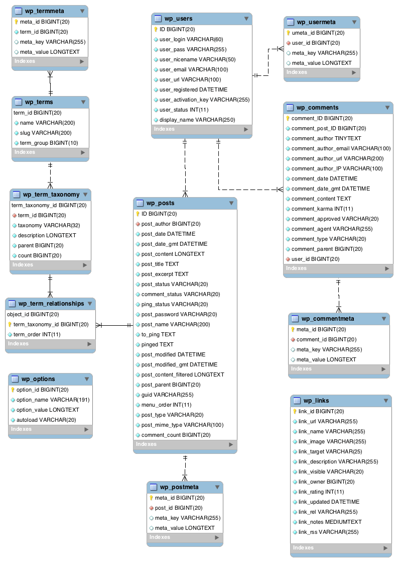 database wordpress